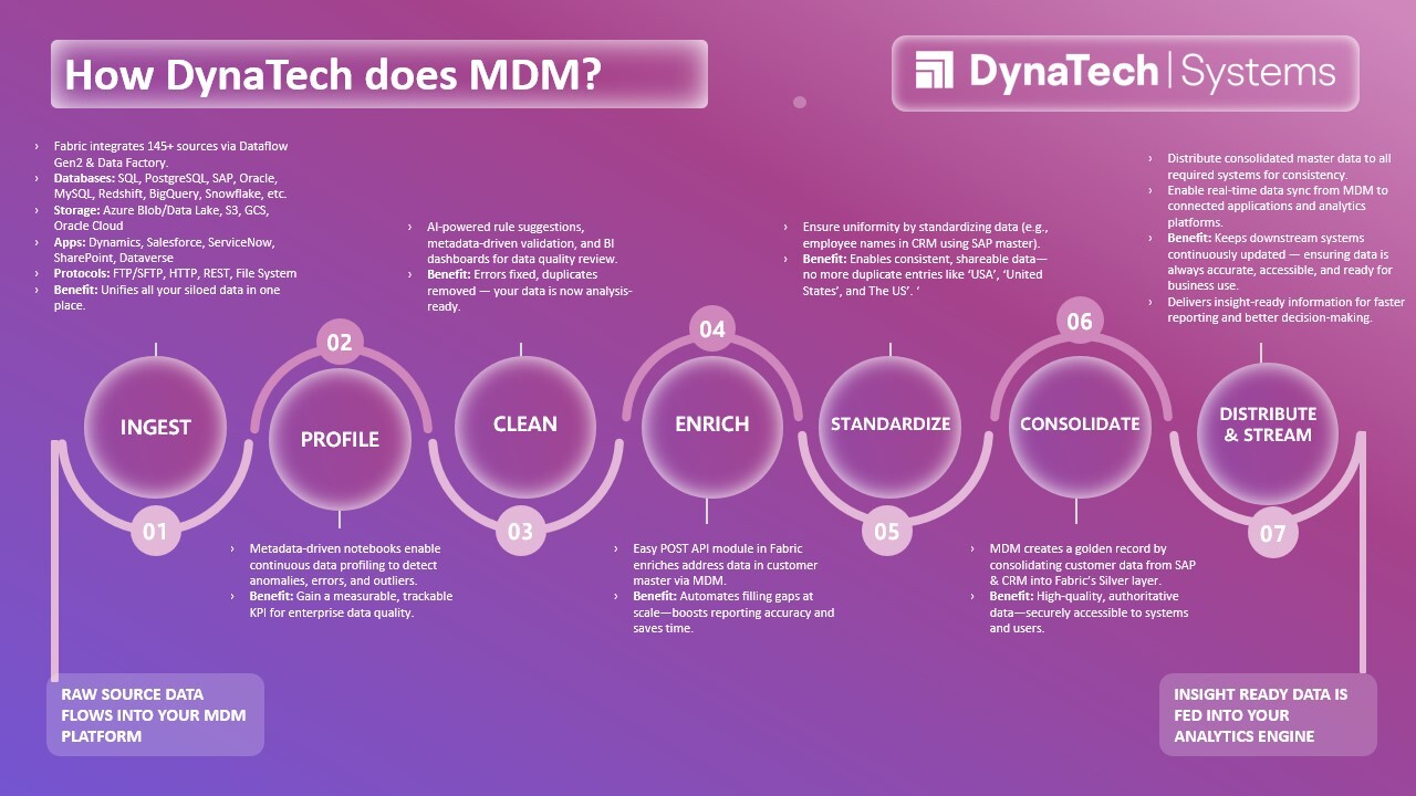 7-step Master Data Management process in Microsoft Fabric