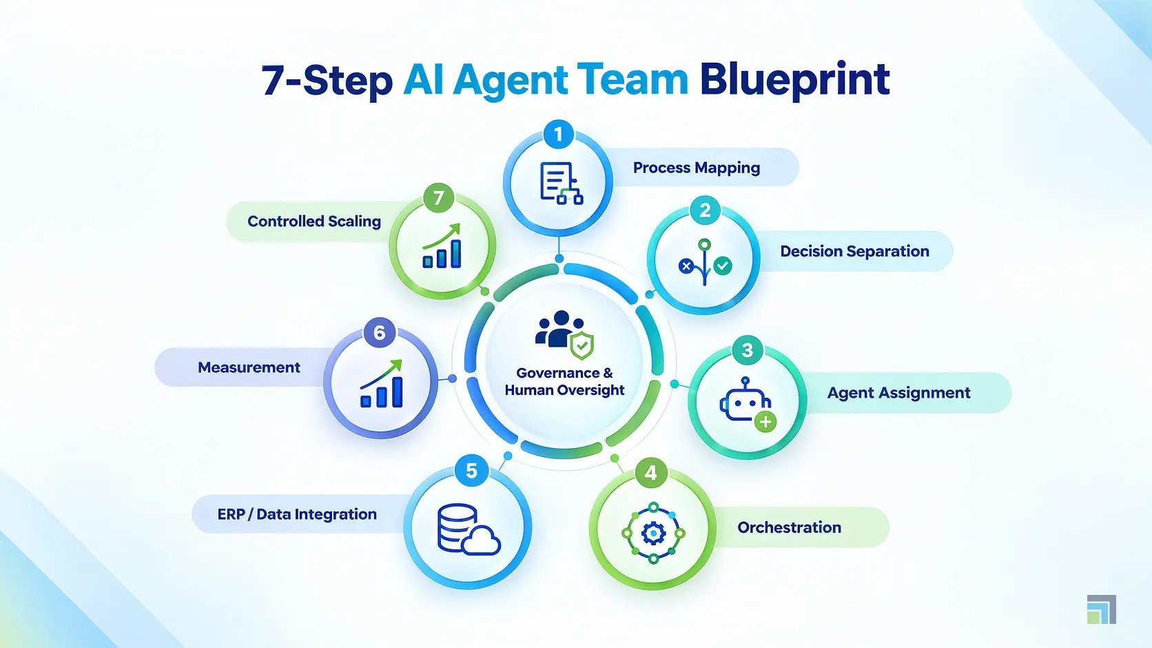7-step AI agent team blueprint circular diagram showing process mapping, decision separation, agent assignment, orchestration, ERP data integration, measurement, and controlled scaling with governance and human oversight at the center