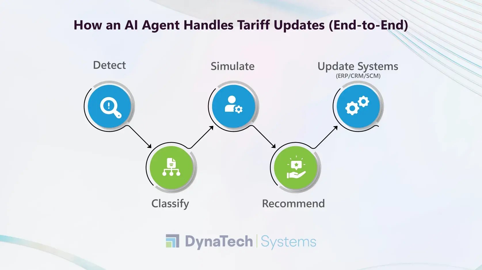 A vertical flow visual titled “How an AI Agent Handles Tariff Updates (End-to-End)