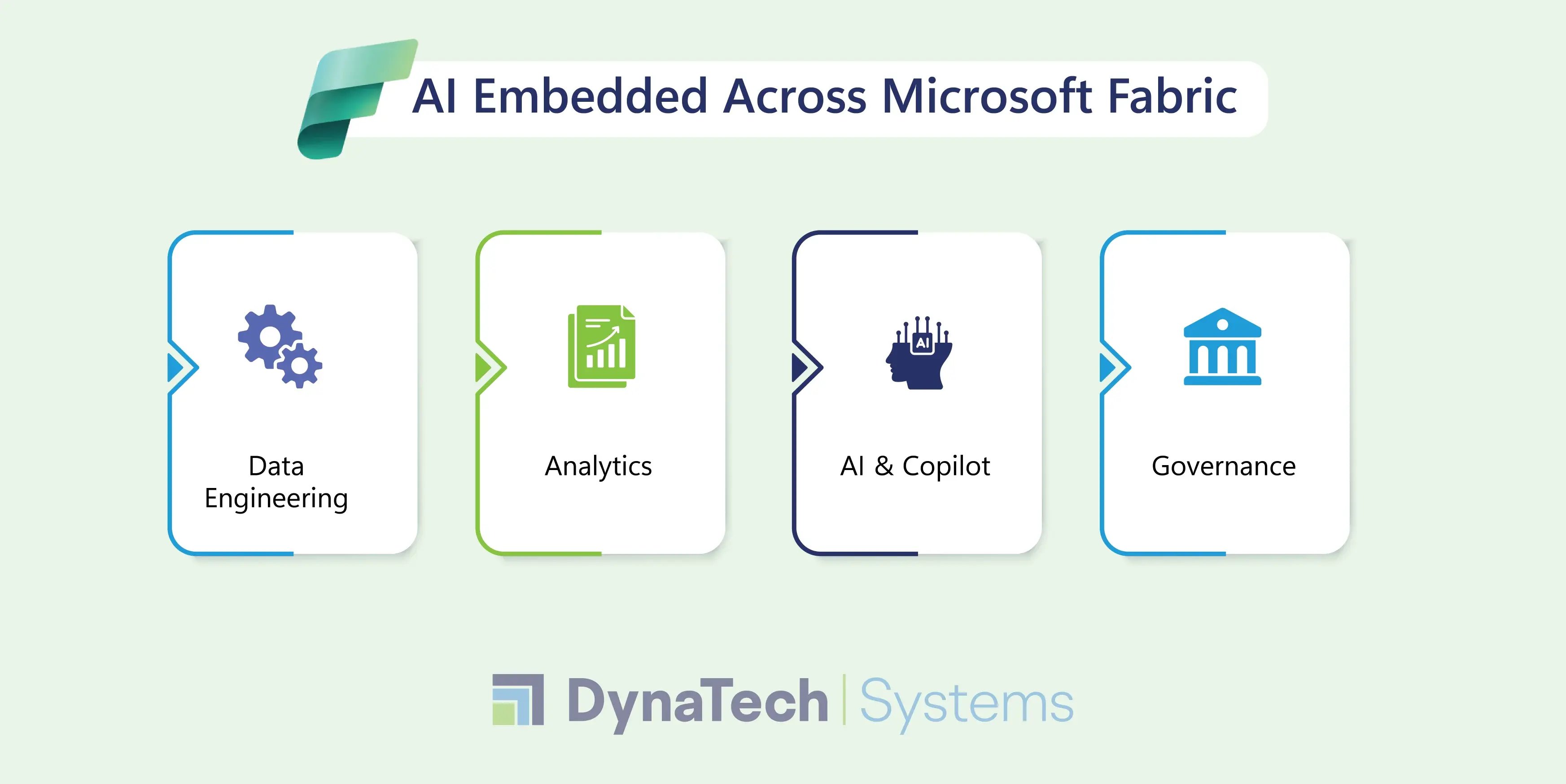 AI Embedded Across Microsoft Fabric