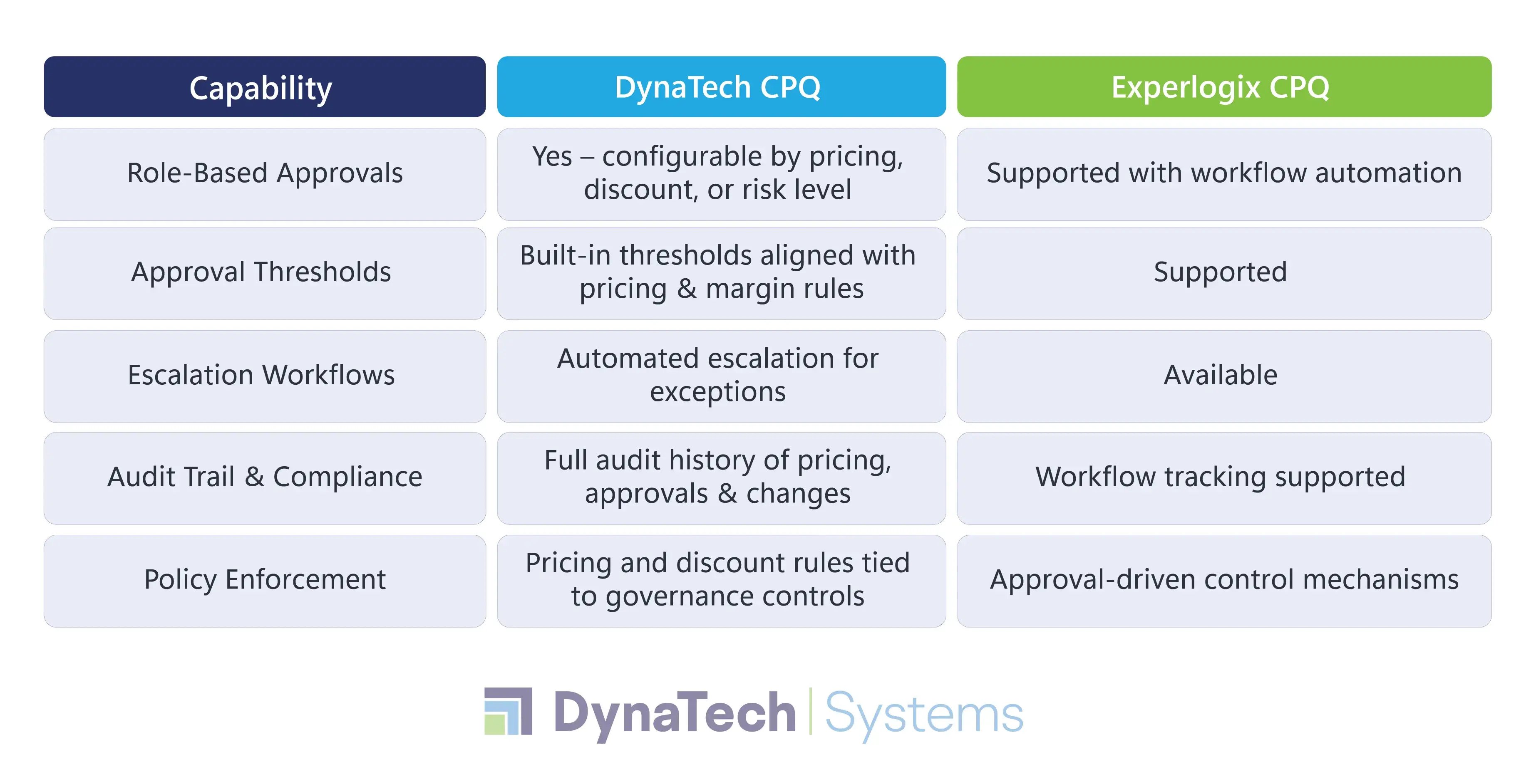 Approval & Governance Comparison