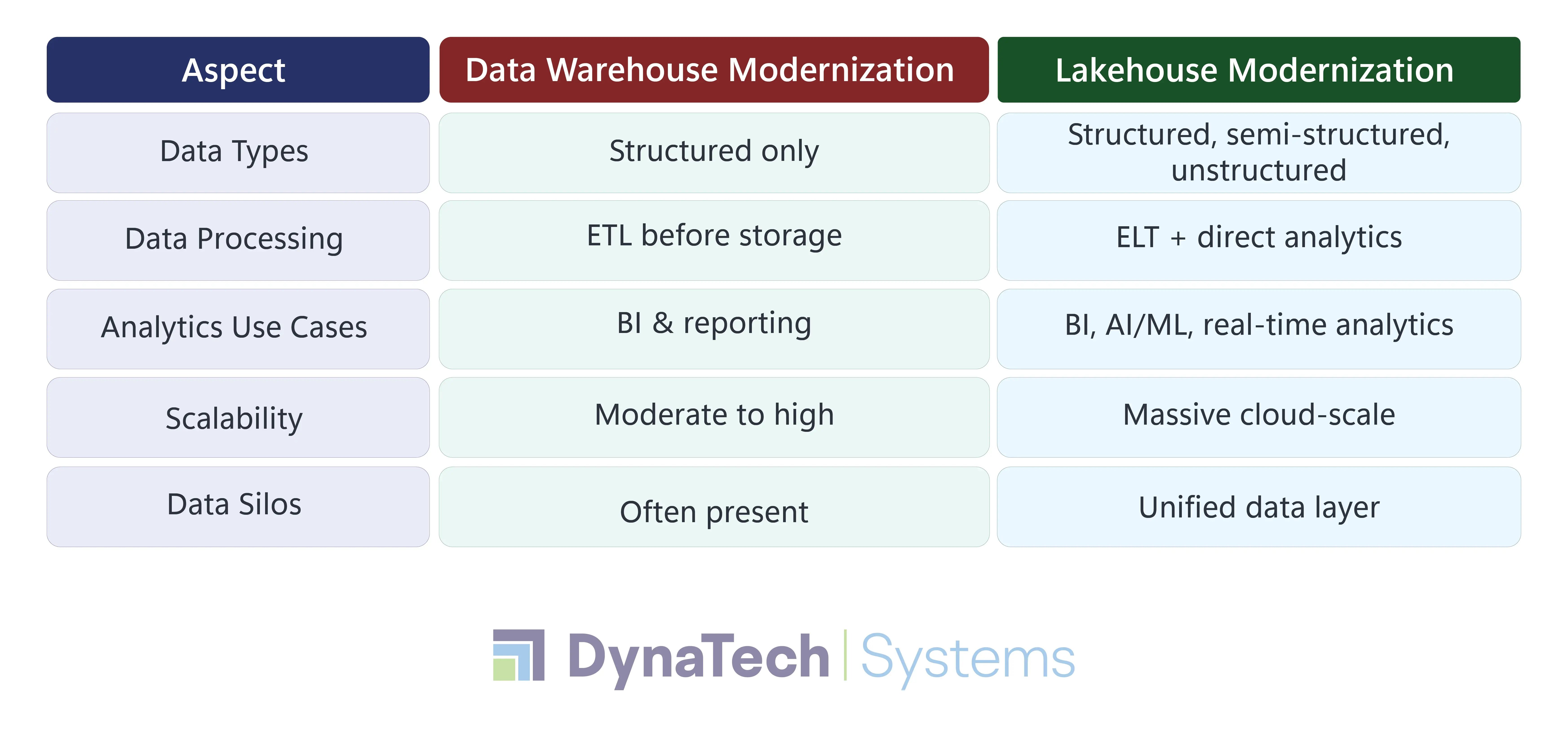 Architectural Comparison