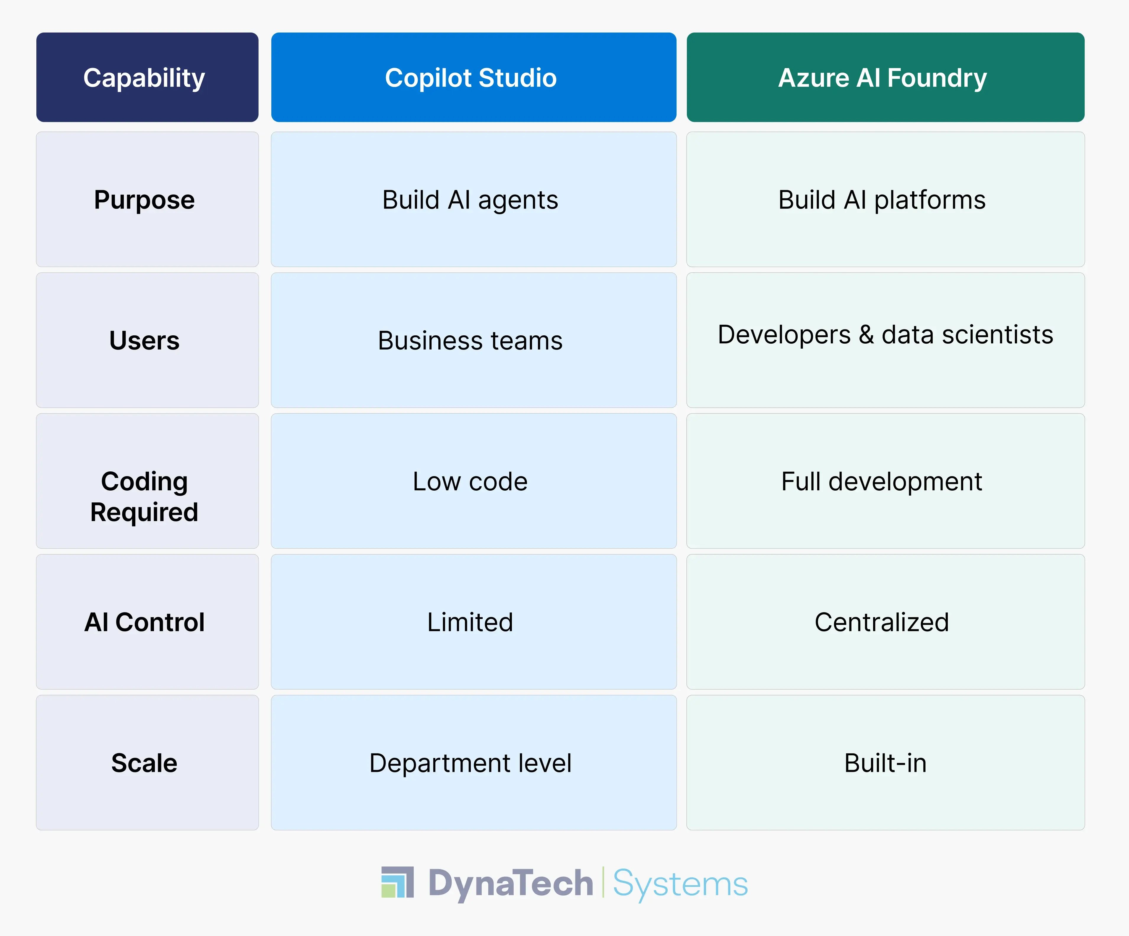 Azure AI Foundry vs Copilot Studio Difference