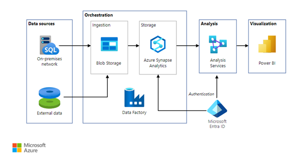 Azure Data Factory