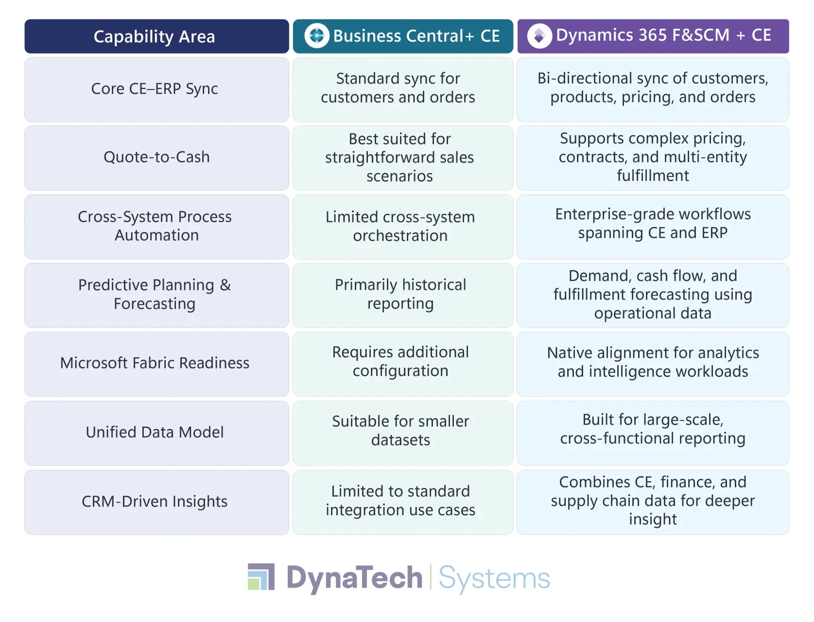 CE Integration, AI & Data Capabilities FSCM vs Business Central