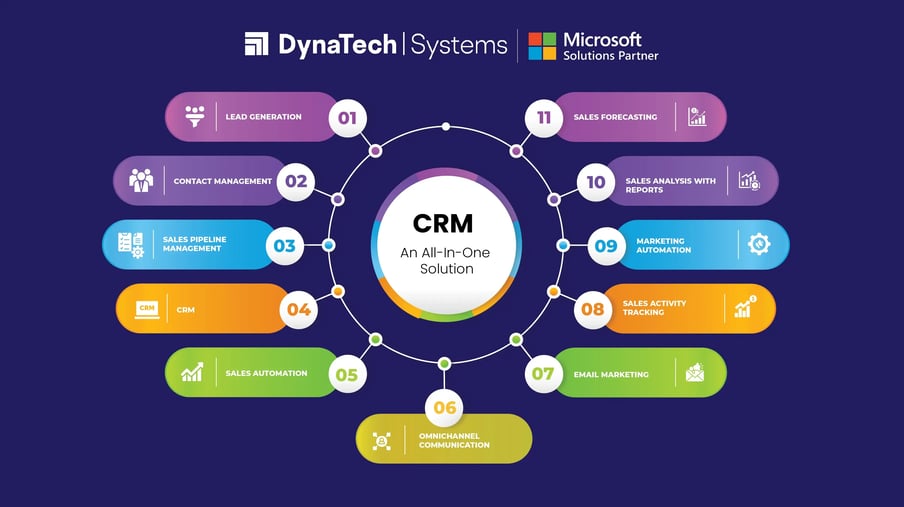 CRM vs. CPQ in 2025 Streamlining Sales