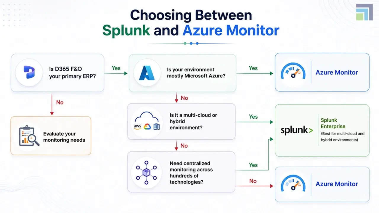 Decision tree for choosing between Azure Monitor and Splunk for Dynamics 365 F&O monitoring