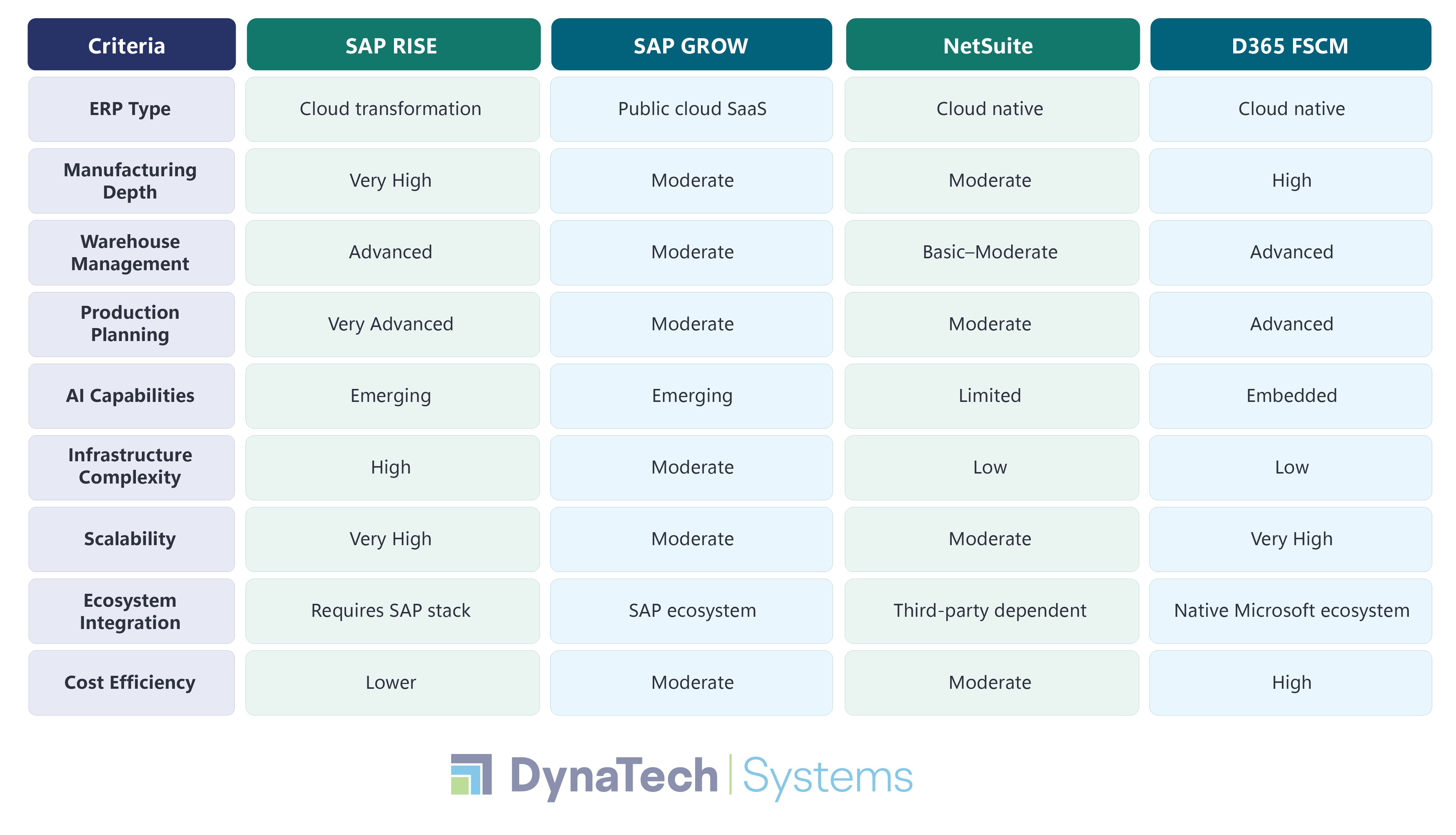 Comparison Table Manufacturing ERP Platform Assessment