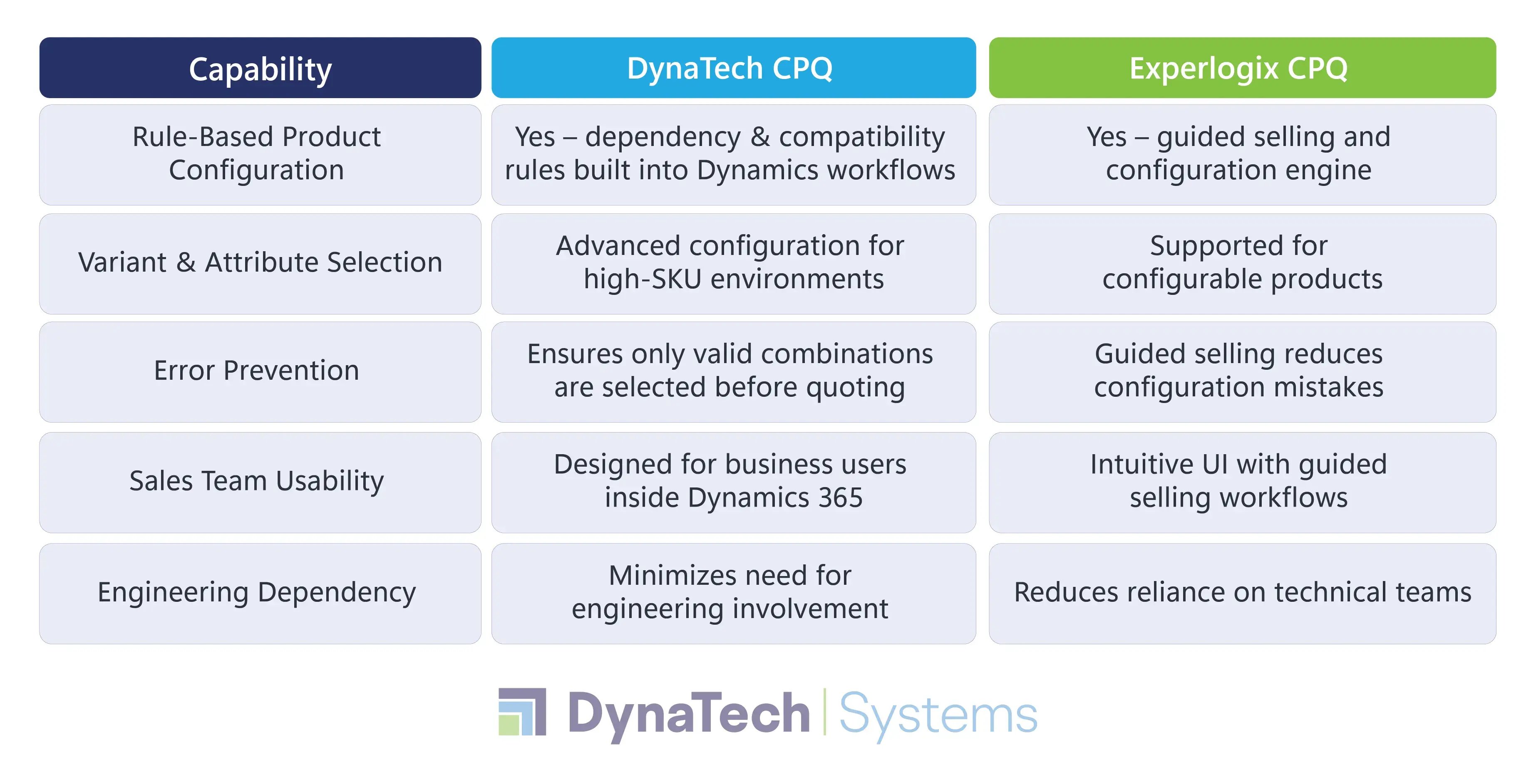 Configuration Approach at a Glance