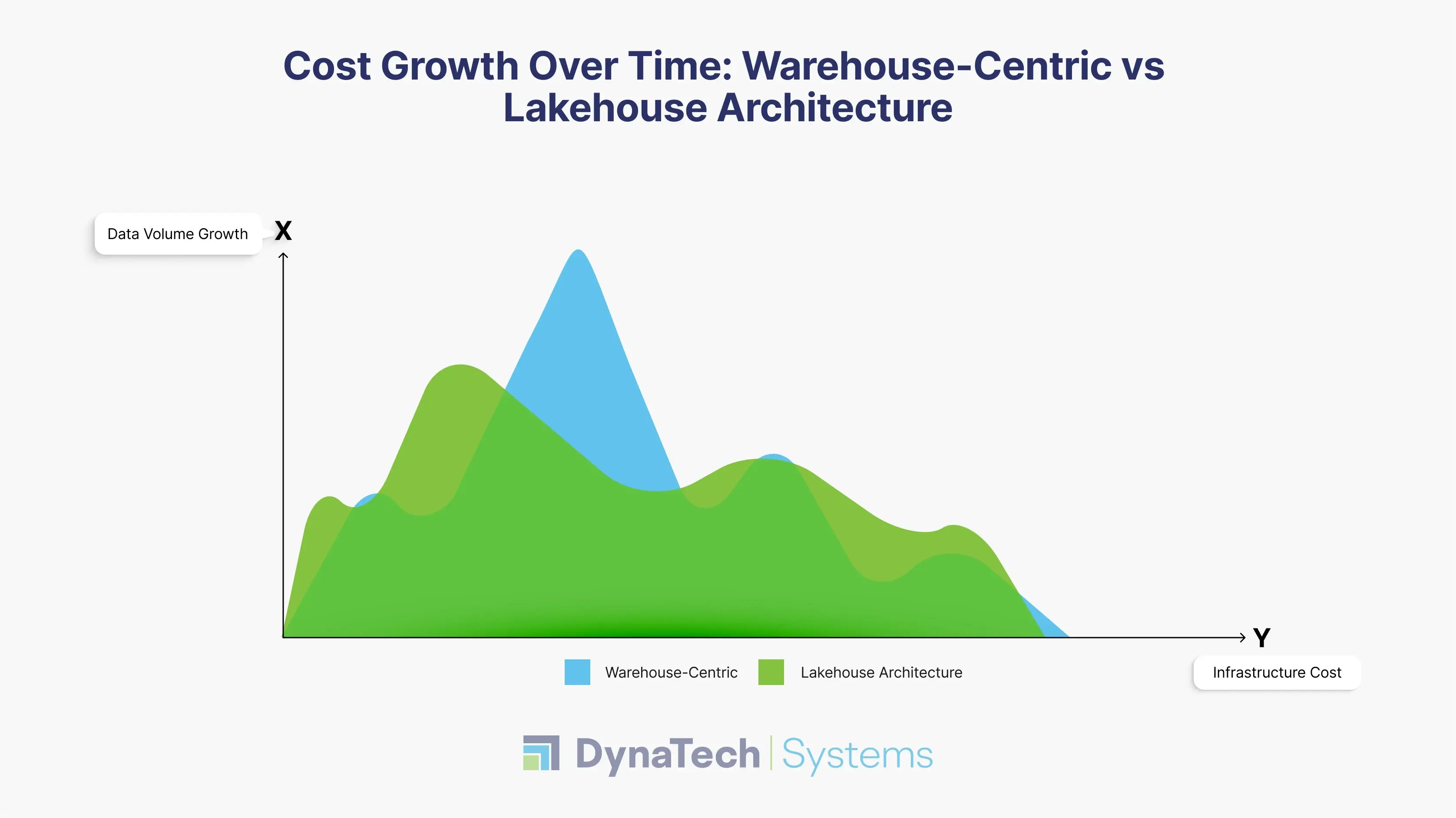 Cost Growth Over Time_ Warehouse-Centric vs  Lakehouse Architecture