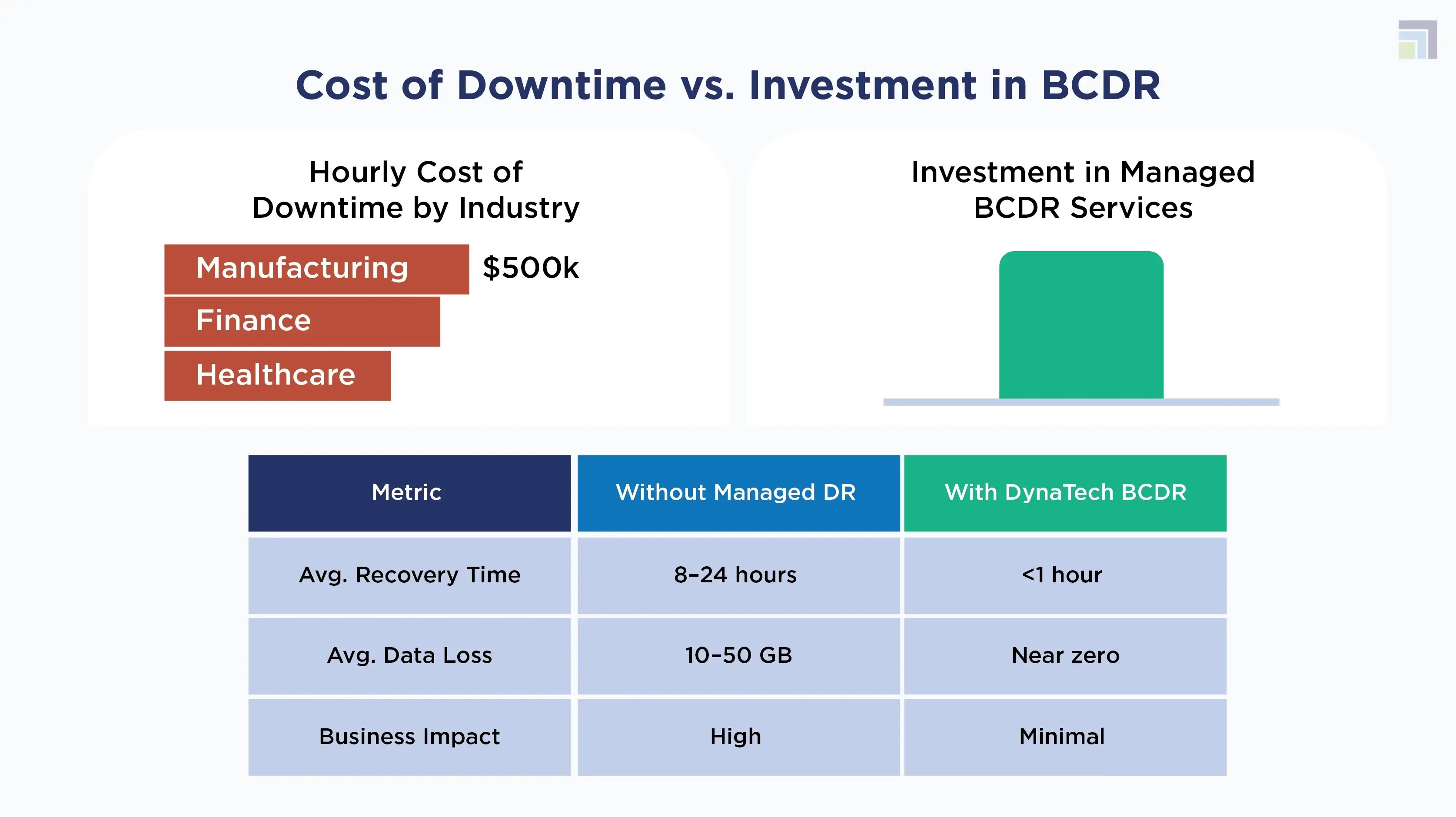 Cost of Downtime vs. Investment in BCDR