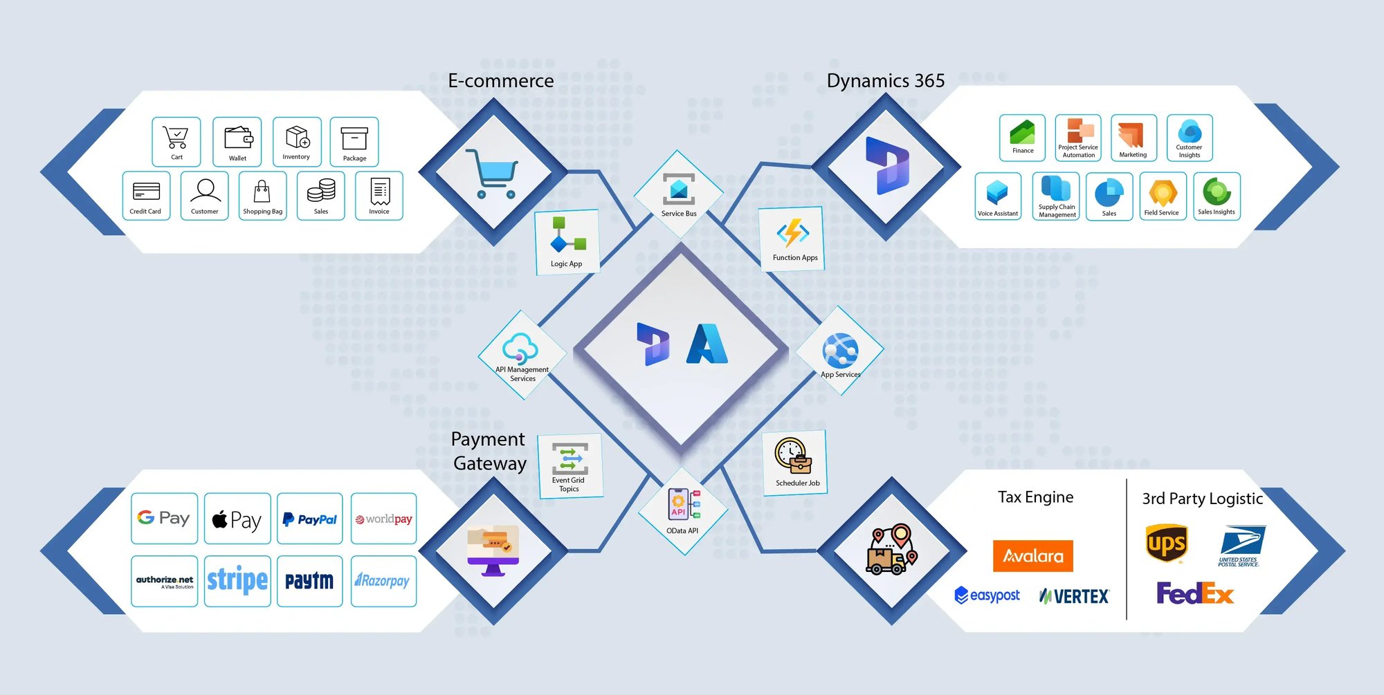 D365 APIs Integrations Process Flow