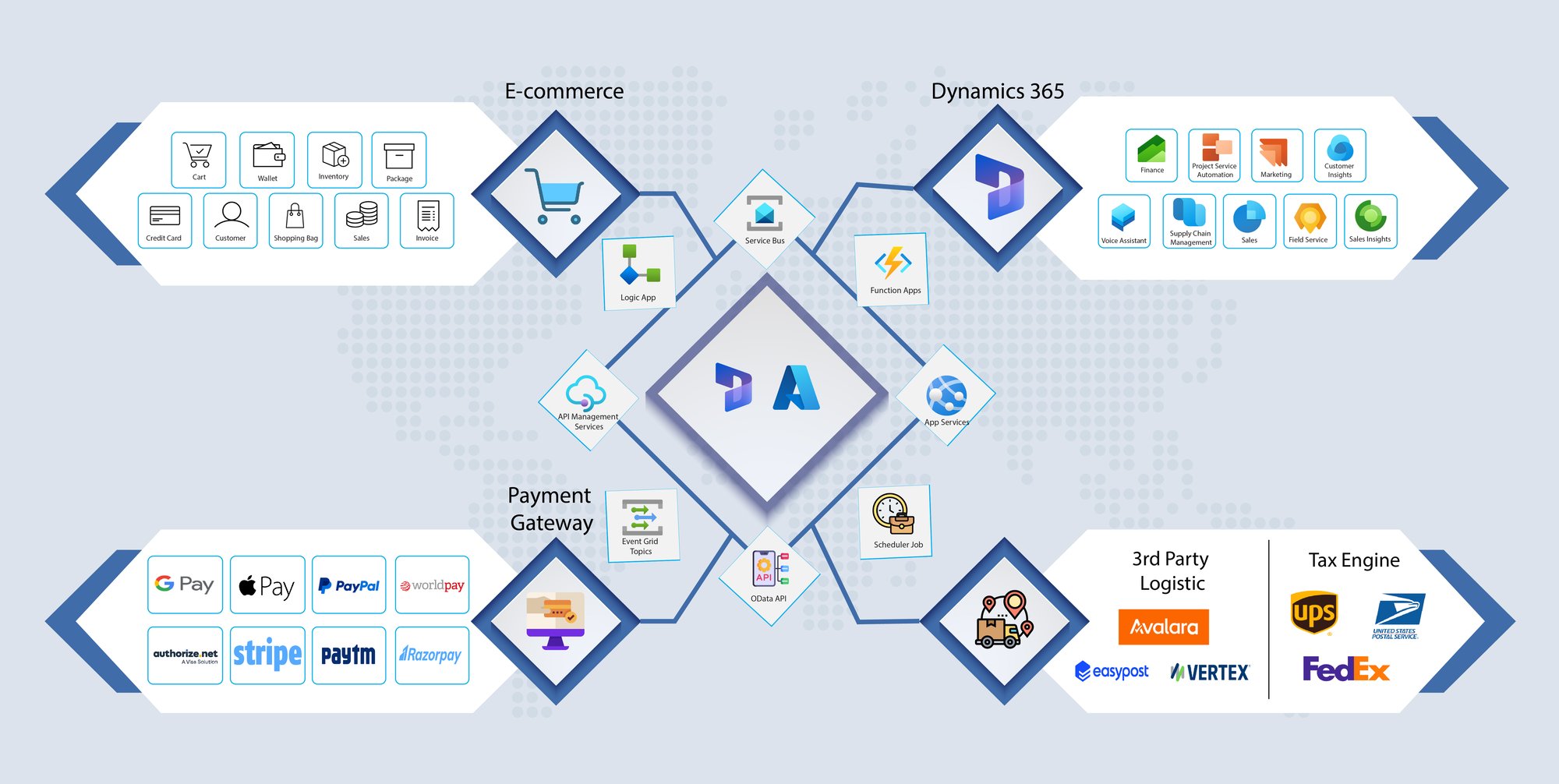 D365 APIs Integrations new-02-02 3