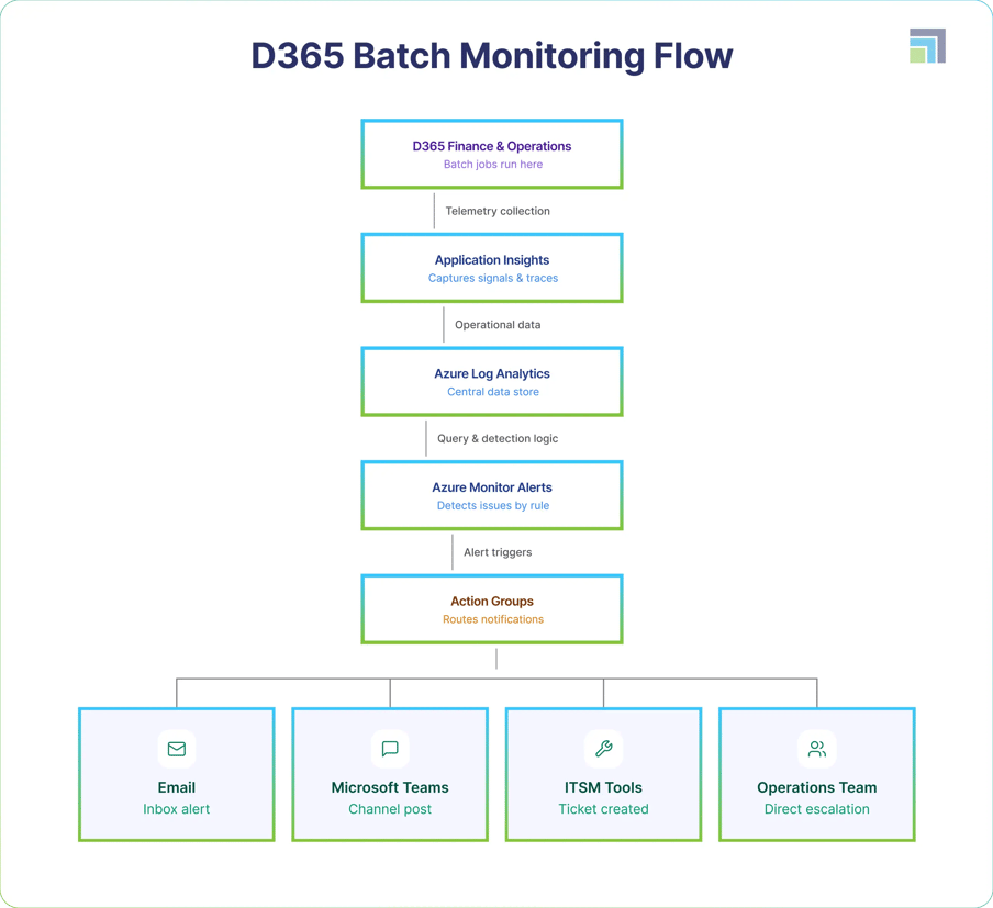 D365 Batch Monitoring Flow-1