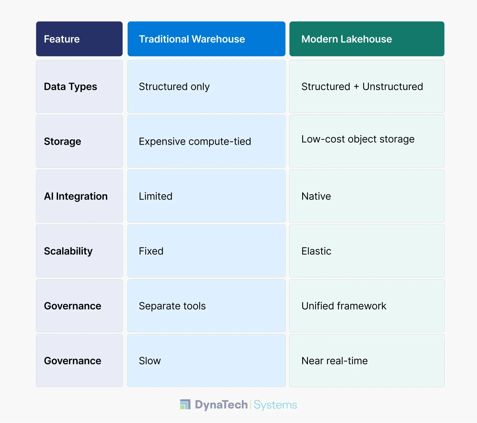 Data Warehouse vs Lakehouse Executive Comparison