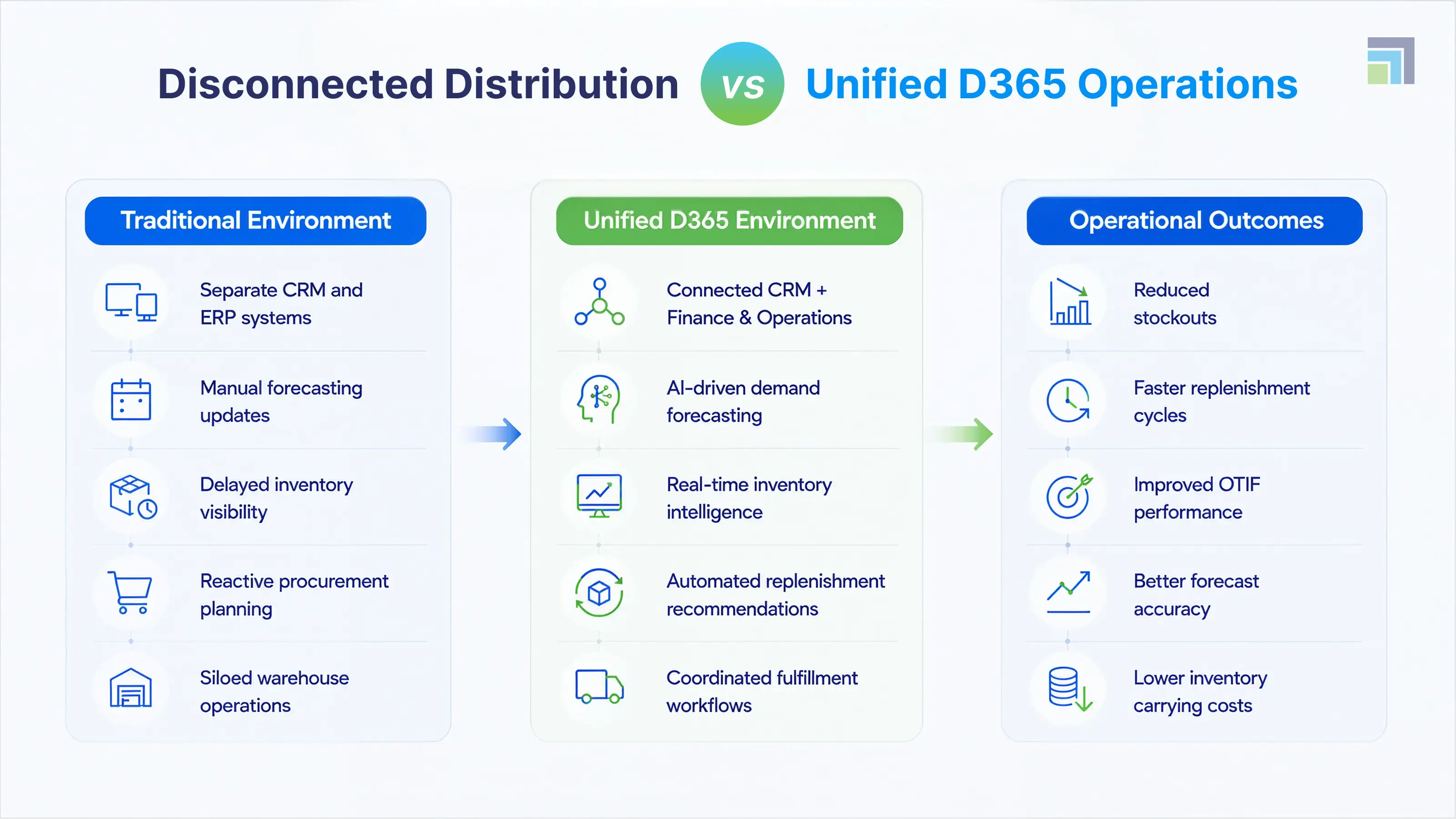 Disconnected distribution vs unified D365 operations comparison showing traditional environment challenges versus AI-driven Dynamics 365 outcomes