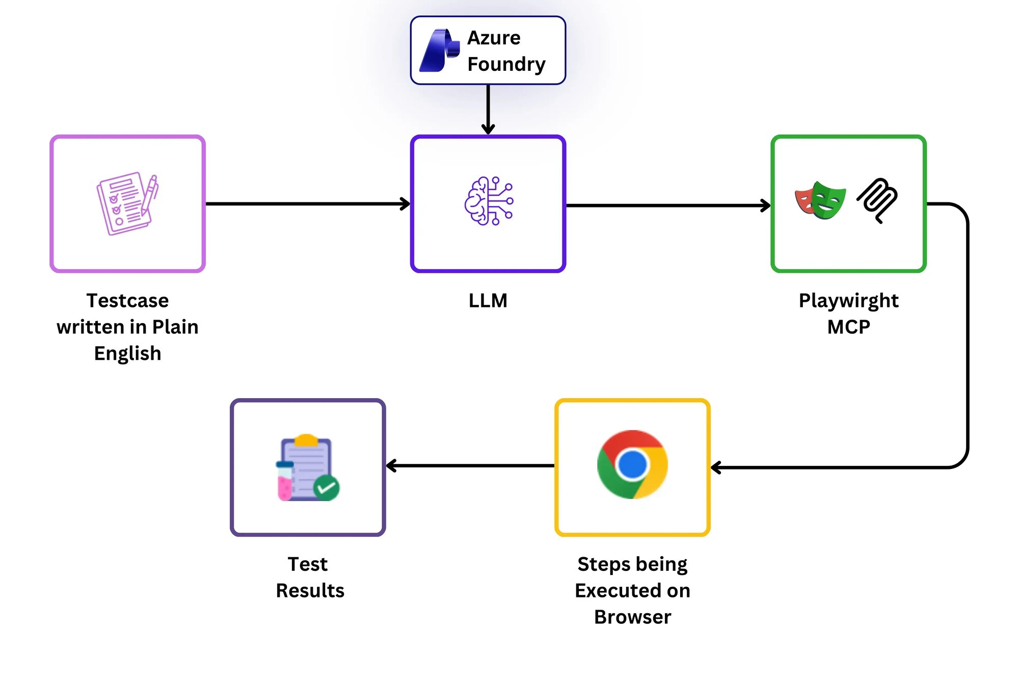 DynaTech AI Automation Tool Architecture Diagram 2 DynaTech AI Automation Tool Architecture Diagram 2