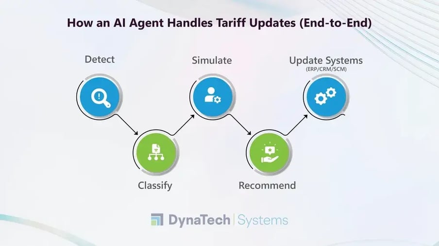 A vertical flow visual titled “How an AI Agent Handles Tariff Updates (End-to-End)-1