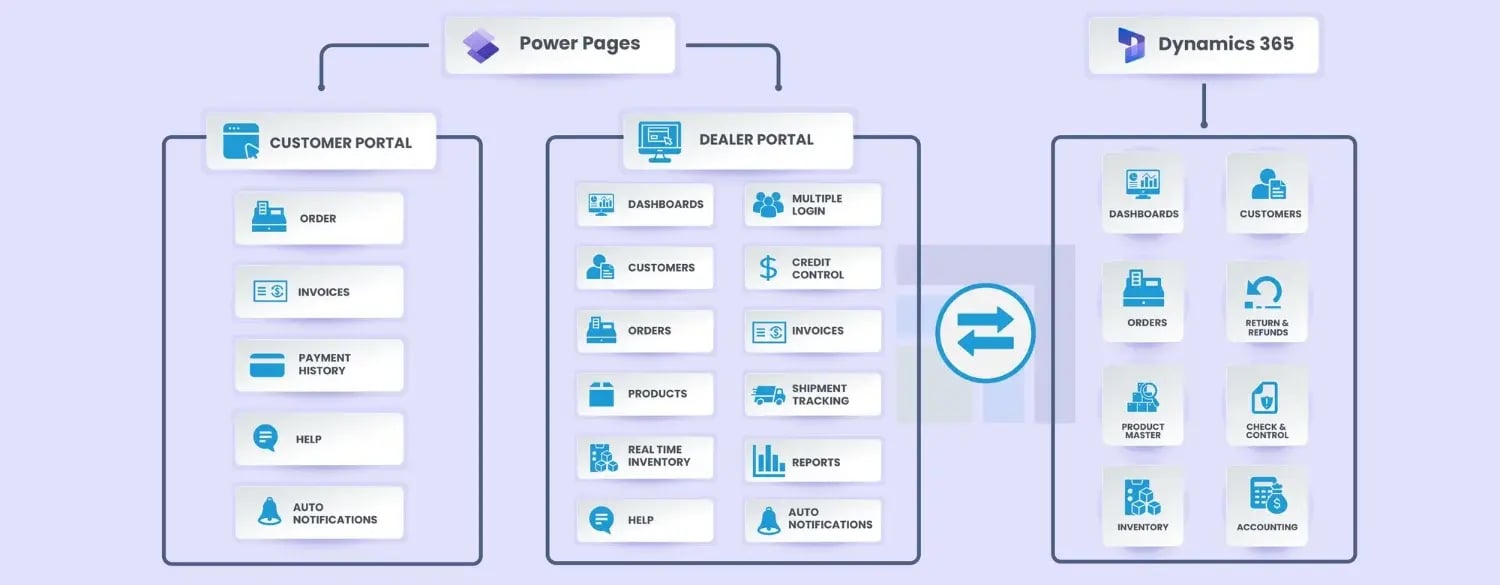 Business Process Flow Business Process Flow