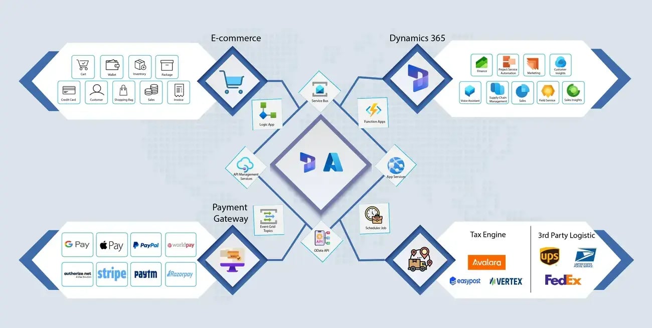 D365 APIs Integrations Process Flow D365 APIs Integrations Process Flow
