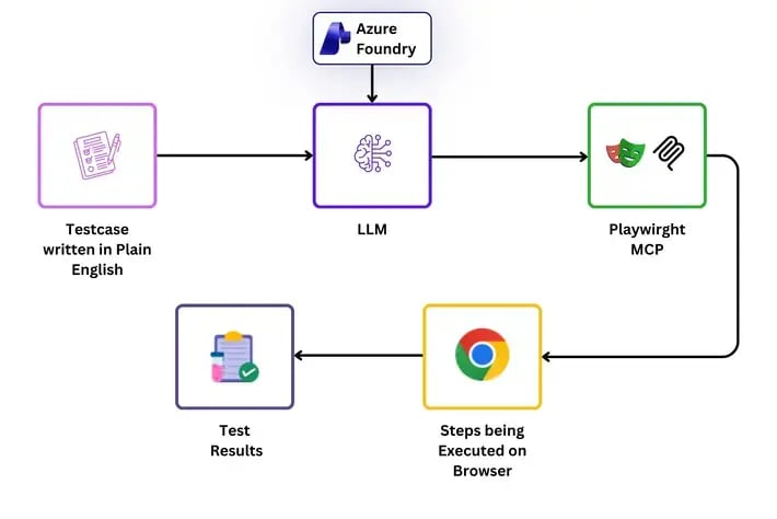 DynaTech AI Automation Tool  Architecture Diagram 2