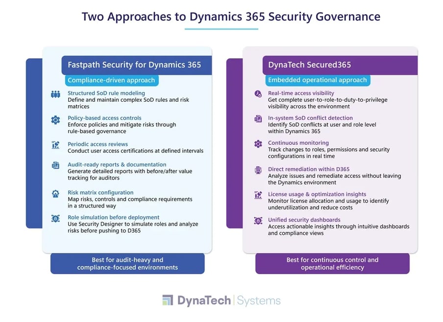 Dynamics 365 Security Governance