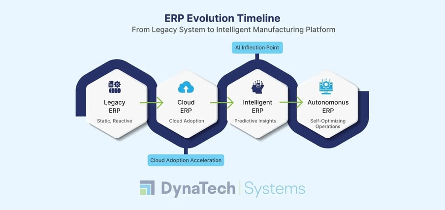 ERP Evolution From Legacy System to Intelligent Manufacturing Platform (1)