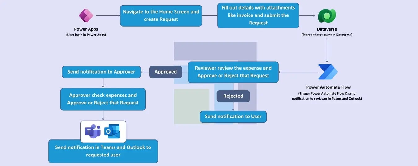 Expense Management Expense Management