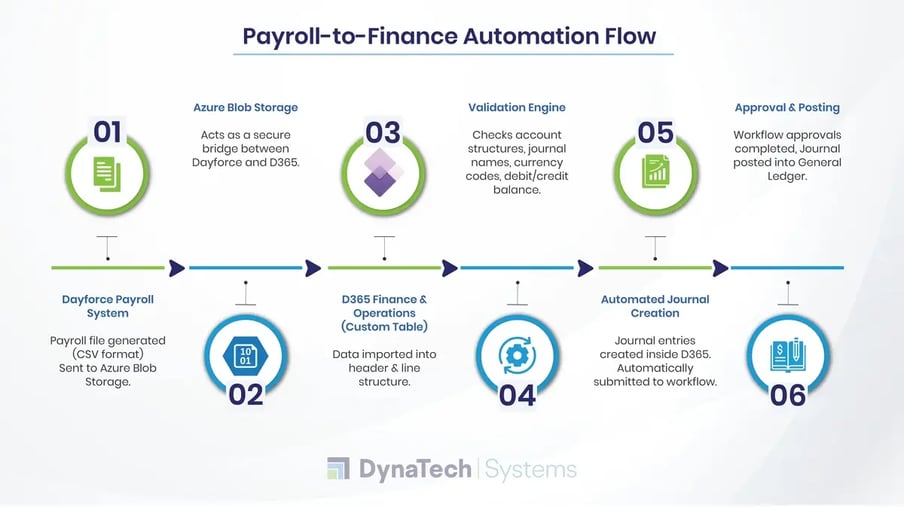 How DynaTech Automates Dayforce to D365 Integration