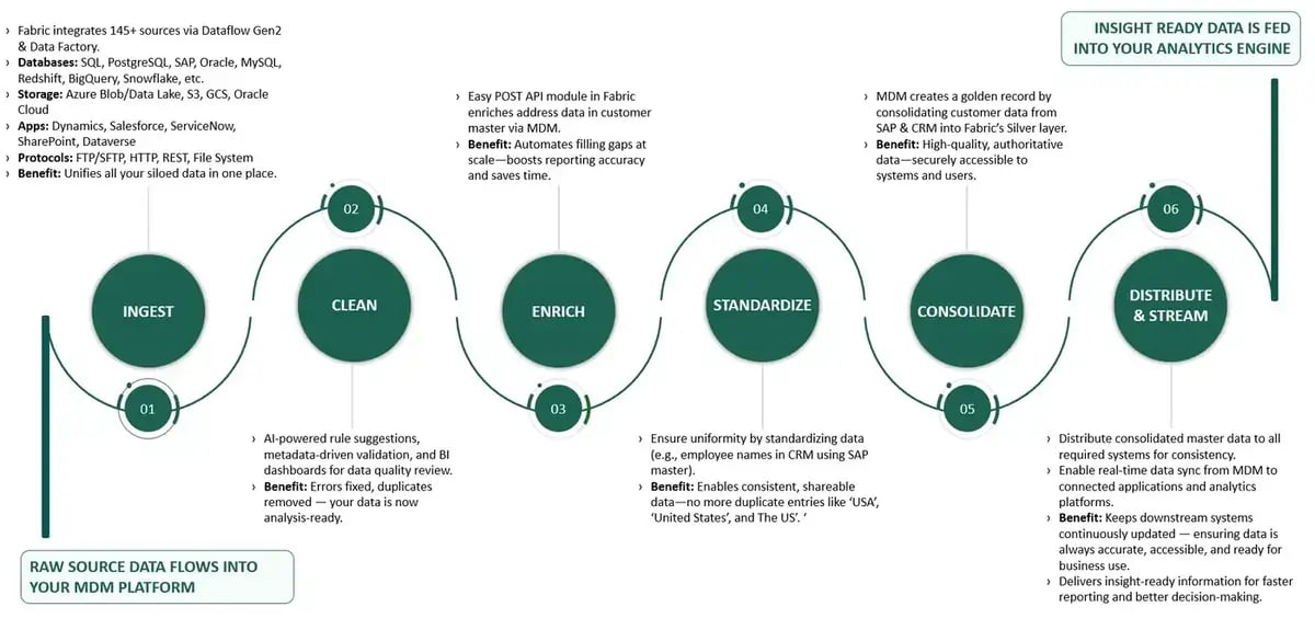 MDM Process