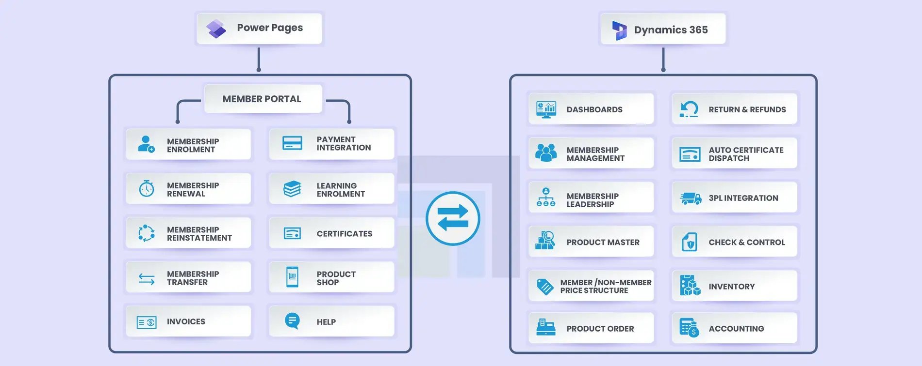 Business Process Flow Business Process Flow