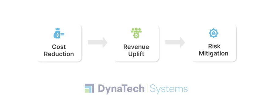 ROI Flywheel