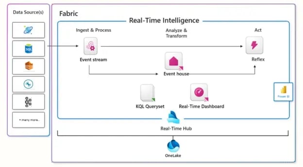 Real-Time Intelligence in Microsoft Fabric