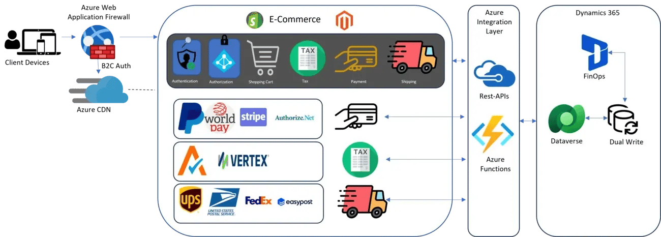Azure Integration Flow