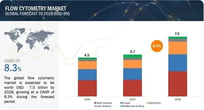 flow cytometry market