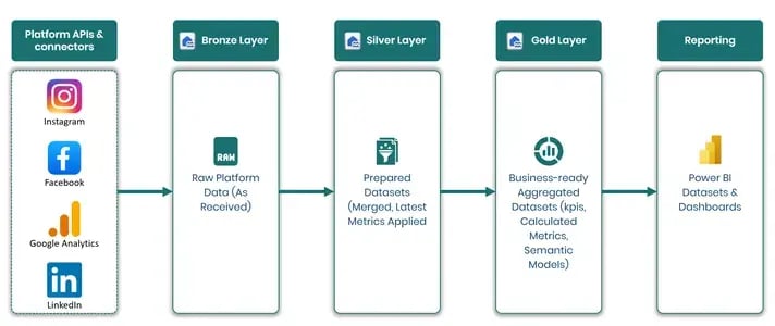 Social Media Analytics Built on Microsoft Fabric