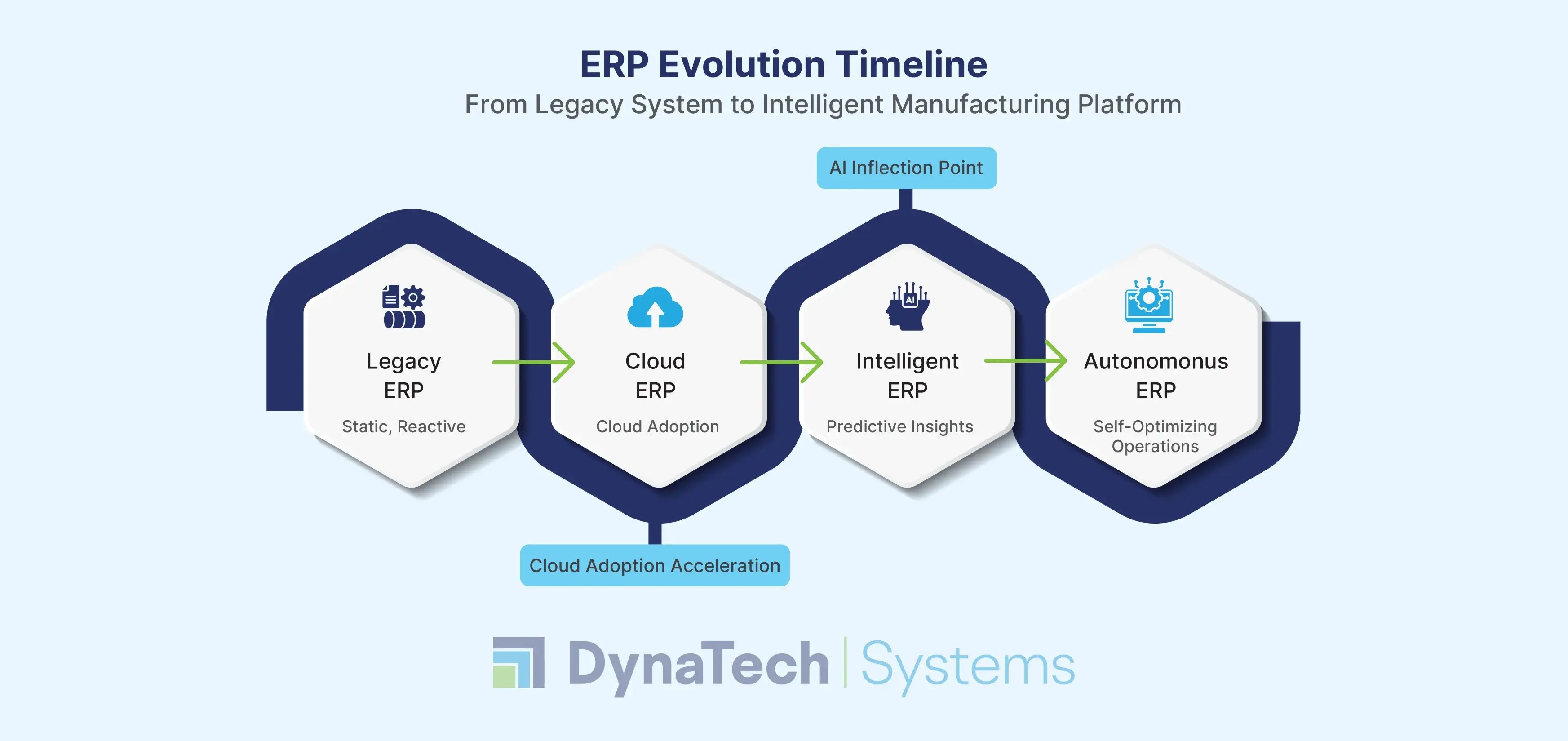 ERP Evolution From Legacy System to Intelligent Manufacturing Platform