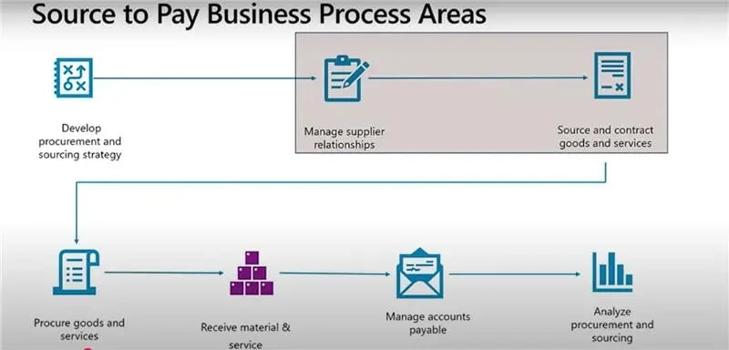 Enhanced Source-to-Pay Capabilities