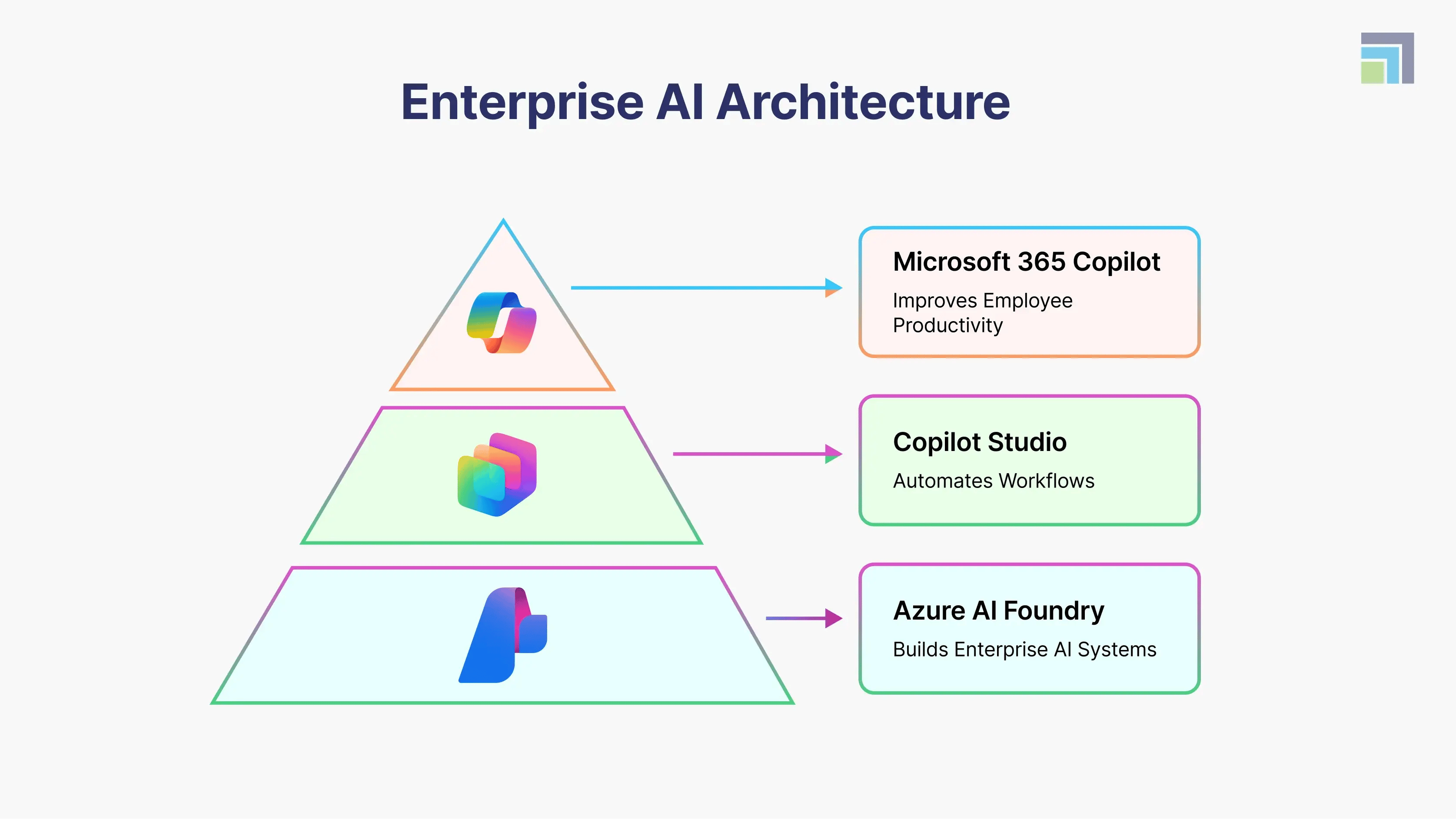 Enterprise AI Architecture