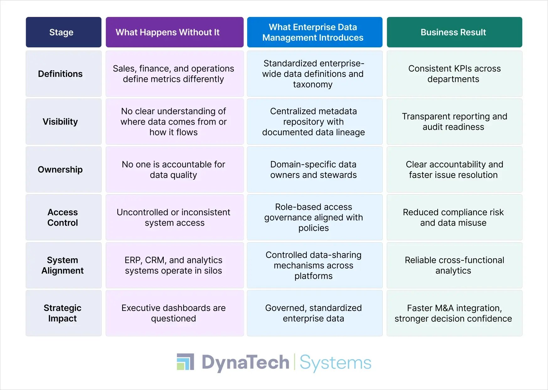 Enterprise Data Management Establishing Organizational Control