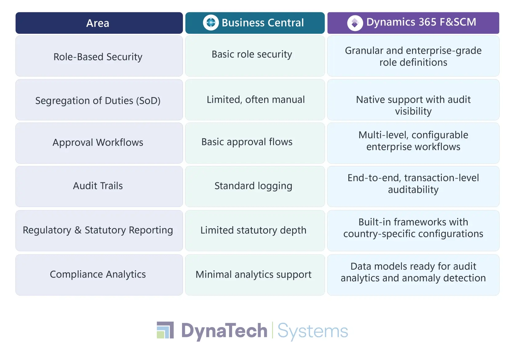 Enterprise Governance Comparison