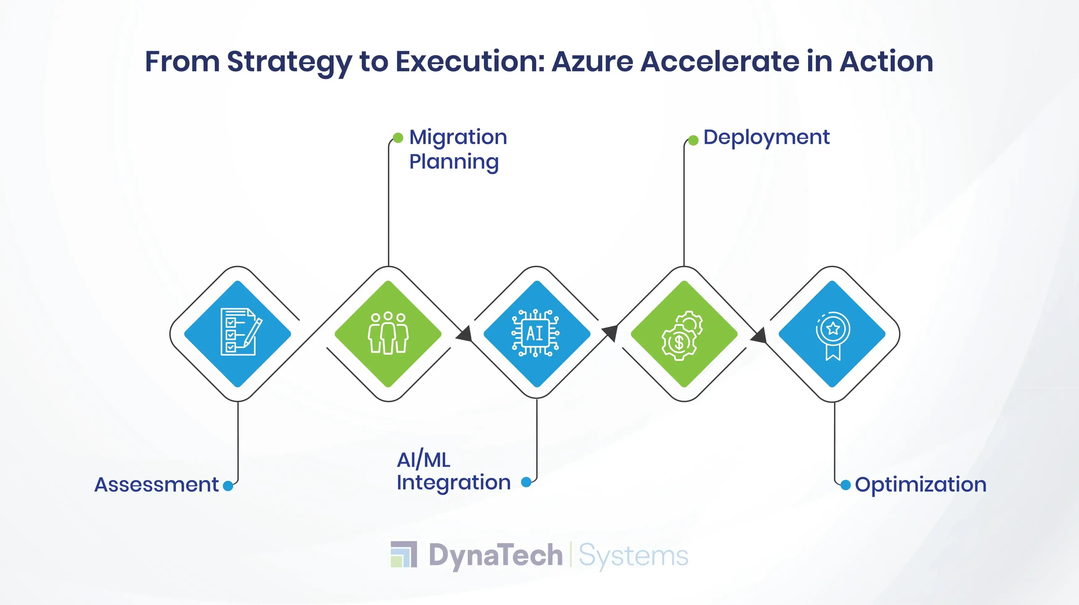 From Strategy to Execution Azure Accelerate in Action-1