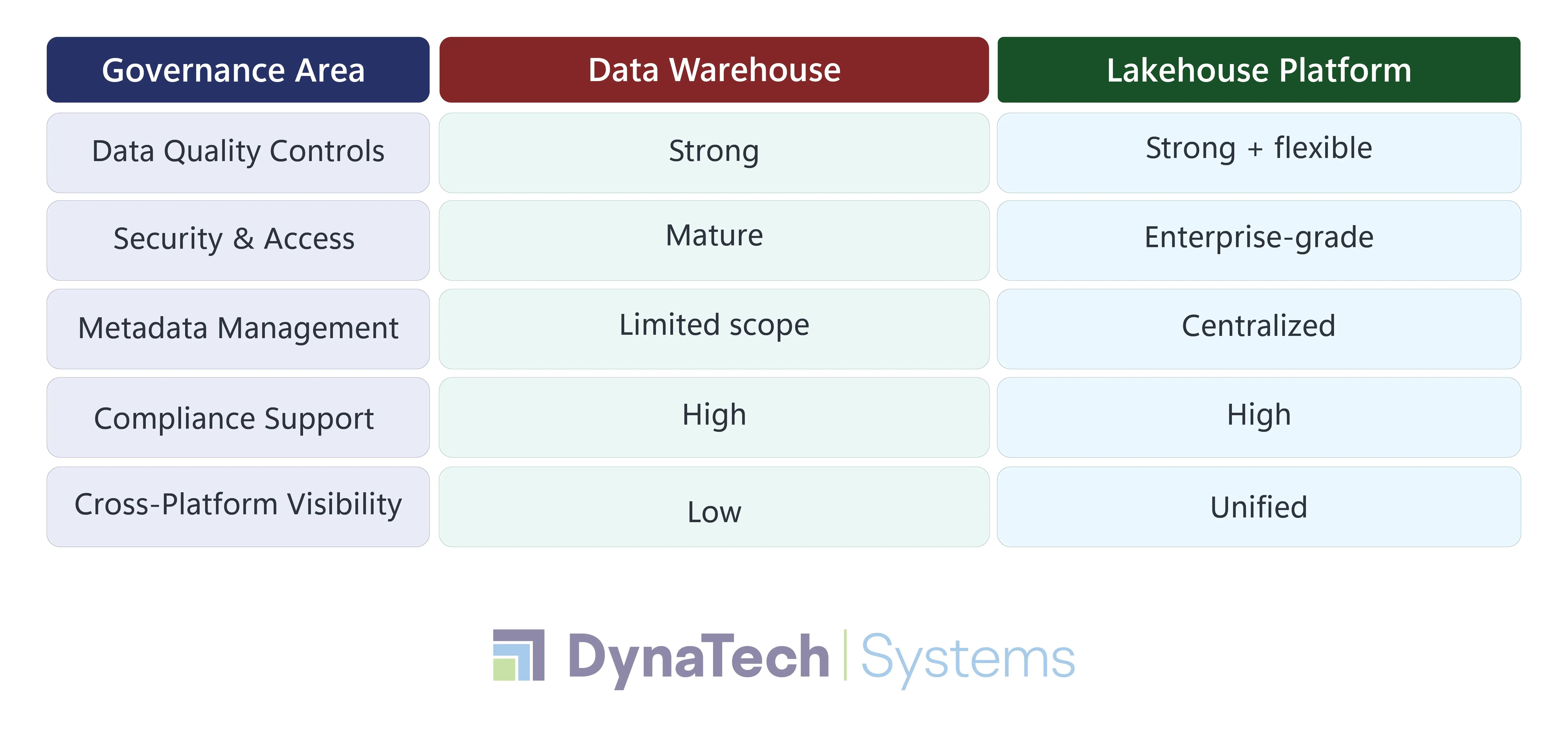 Governance Comparison at a Glance
