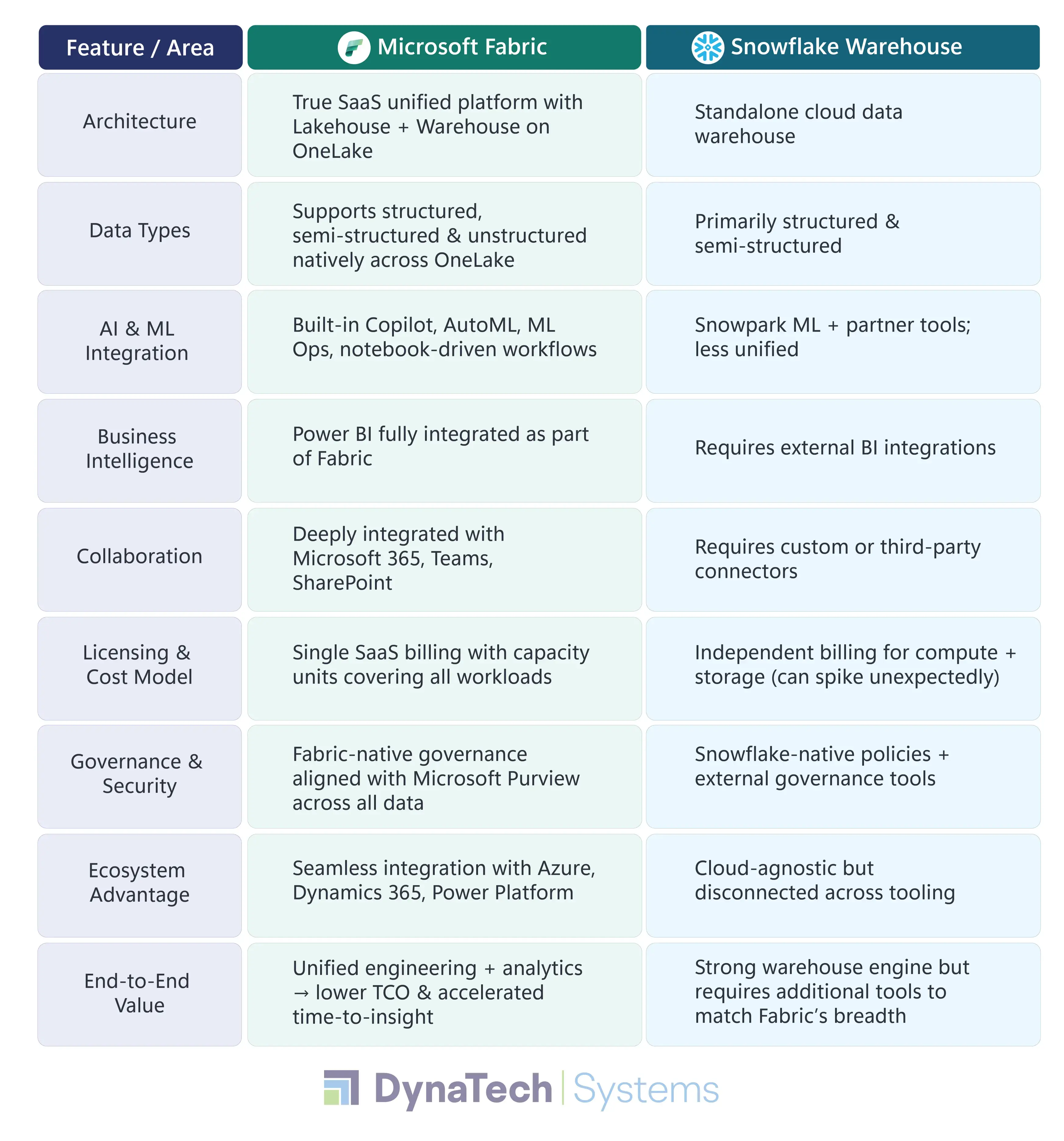 Microsoft Fabric and Snowflake Warehouse