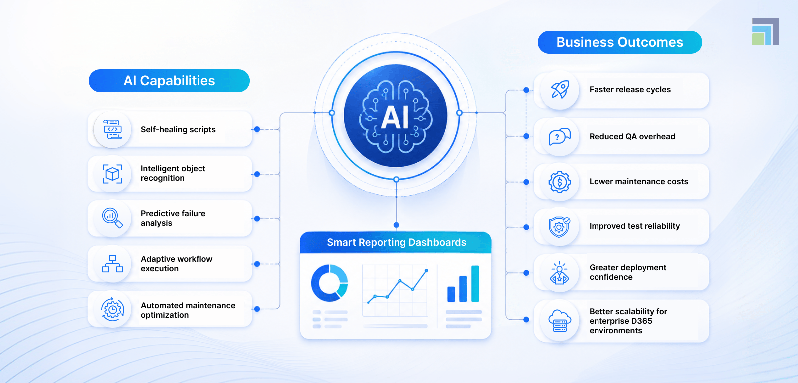 How AI Enhances Dynamics 365 Regression Testing