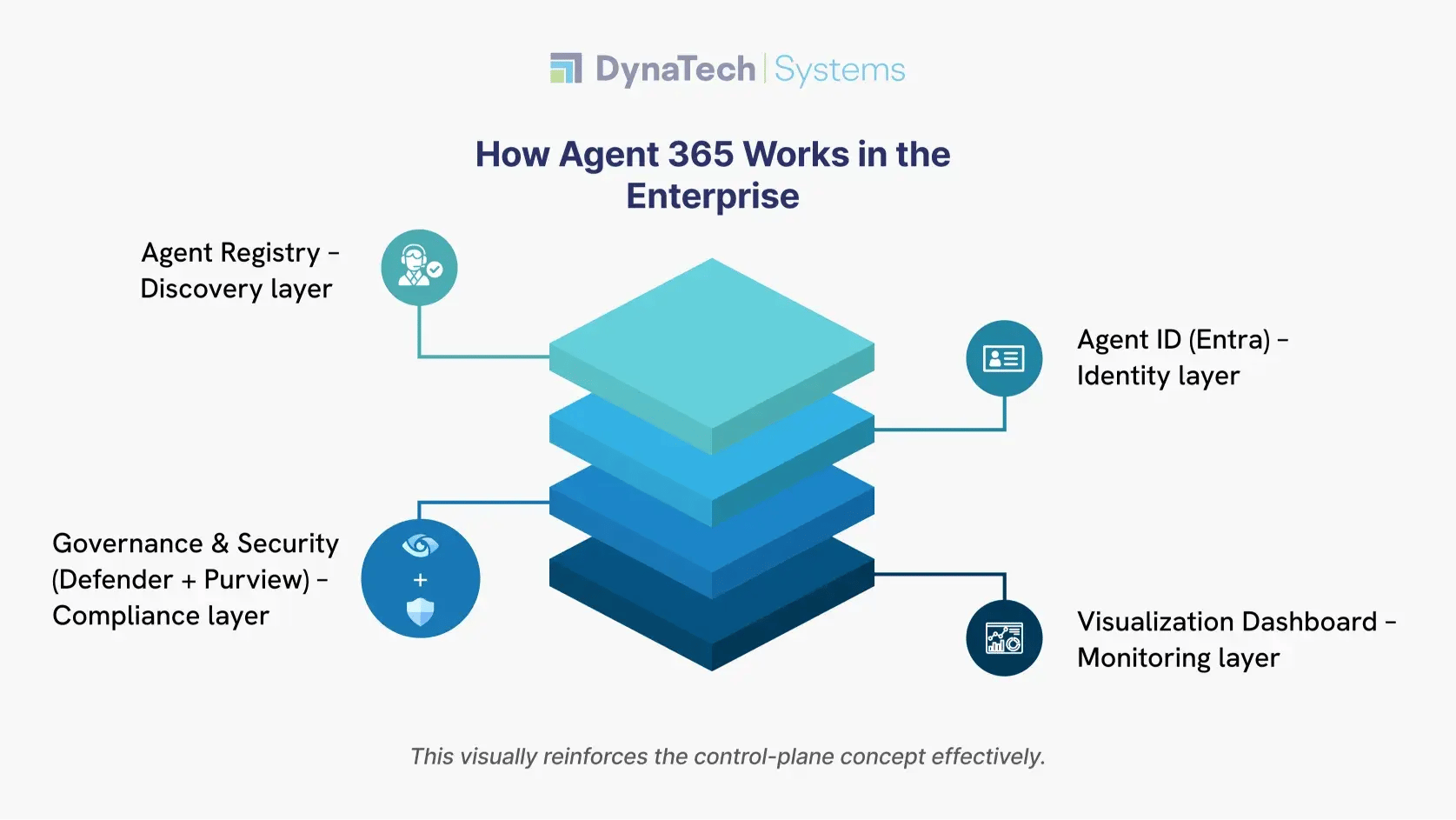 How Agent 365 Works in the Enterprise