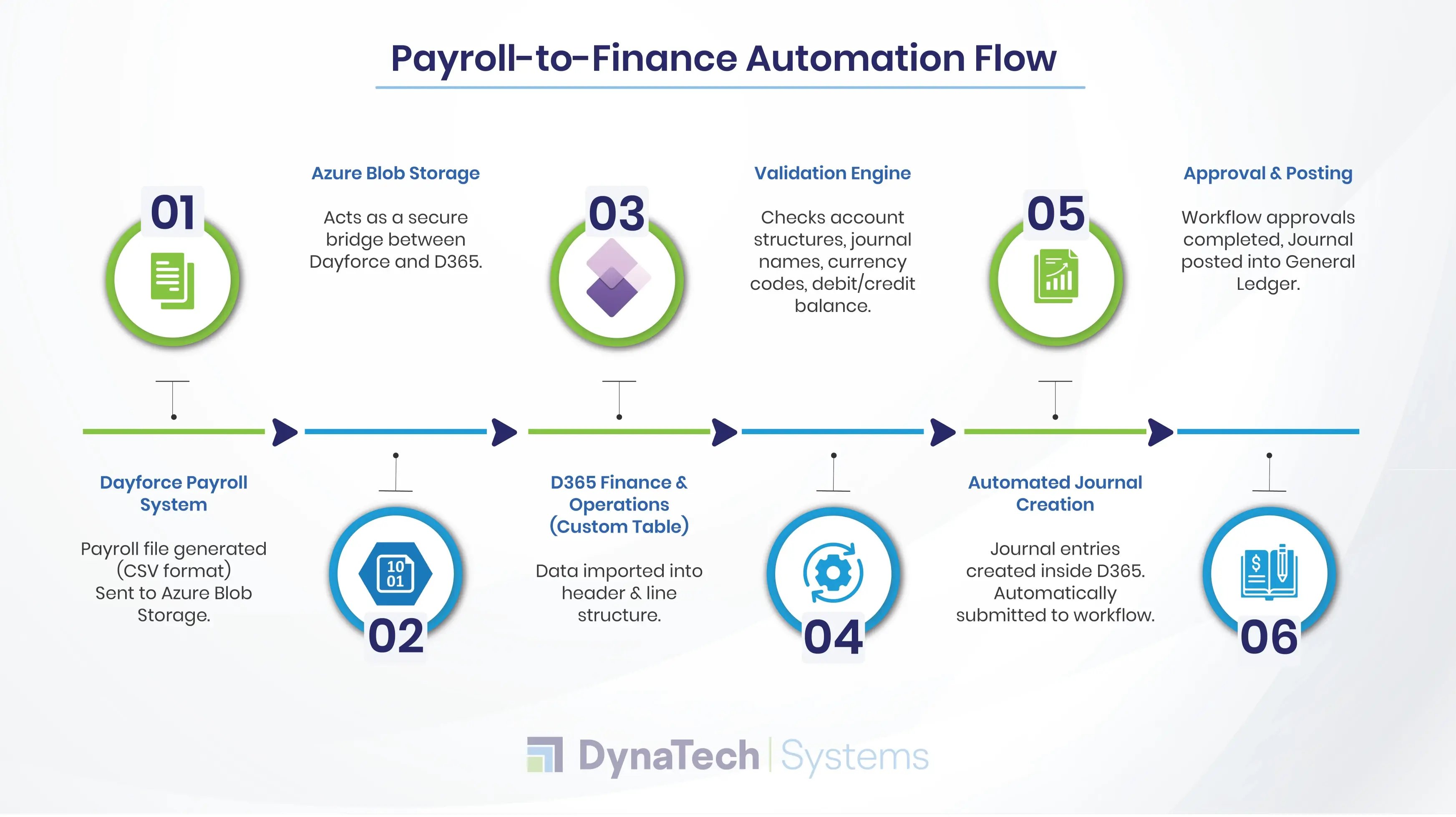 How DynaTech Automates Dayforce to D365 Integration