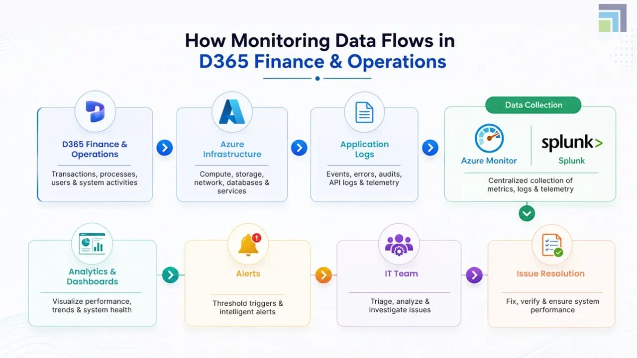 Monitoring data flow in Dynamics 365 Finance & Operations from Azure infrastructure through Azure Monitor or Splunk to dashboards and alerts