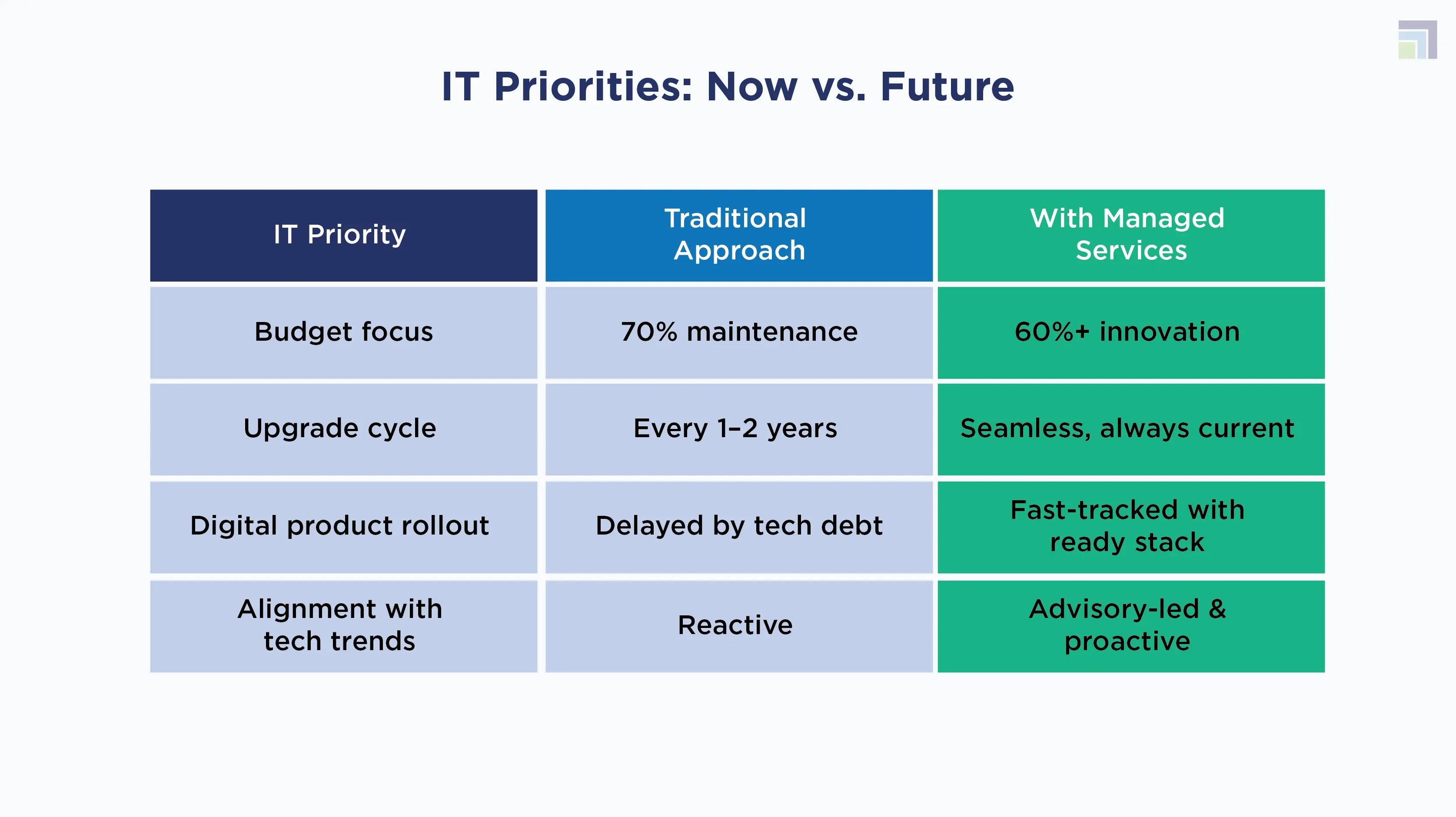 IT Priorities Now vs. Future