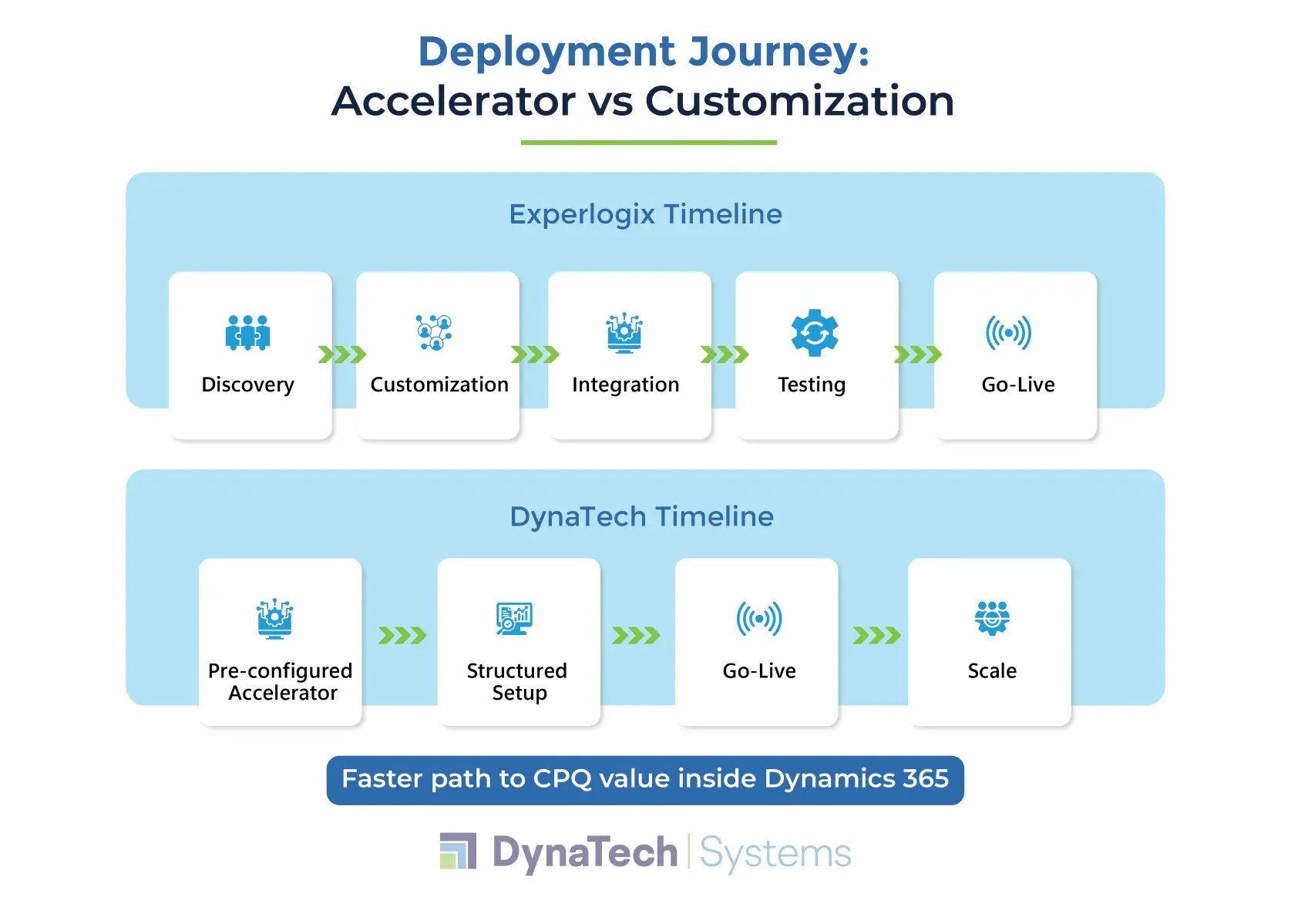 Implementation, Scalability & Time-to-Value